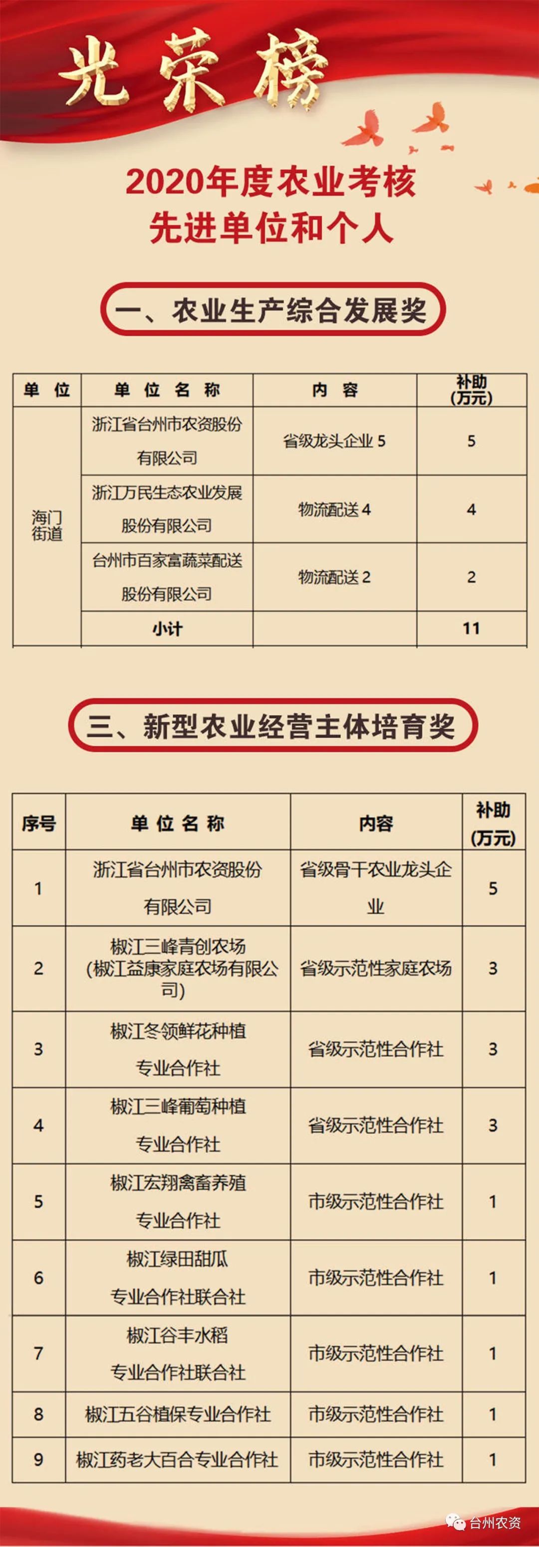 喜報(bào)|臺(tái)州農(nóng)資榮獲椒江區(qū)2020年度優(yōu)秀商貿(mào)企業(yè)、農(nóng)業(yè)生產(chǎn)綜合發(fā)展獎(jiǎng)、新型農(nóng)業(yè)經(jīng)營(yíng)主體培育獎(jiǎng)